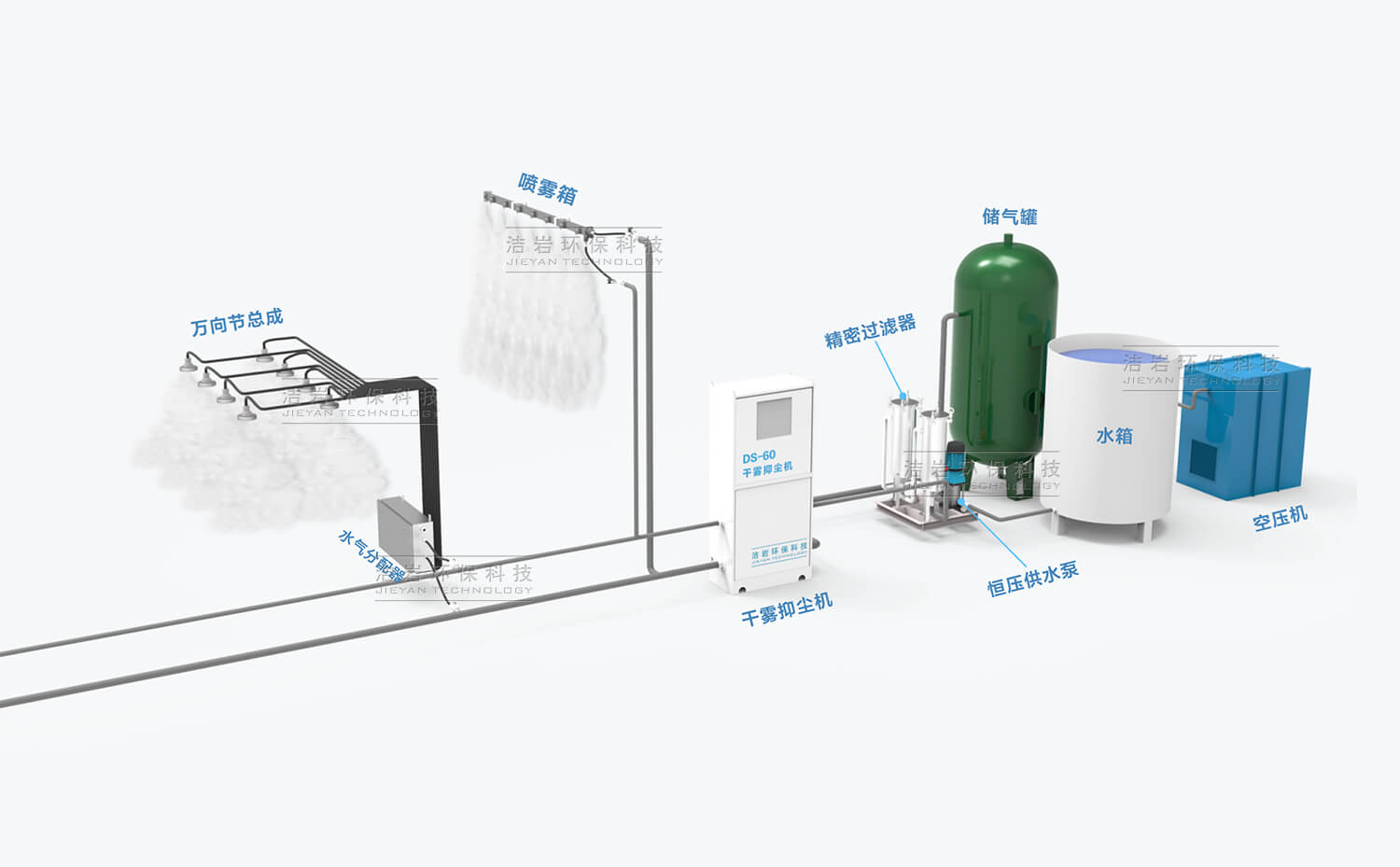 微米級干霧抑塵系統